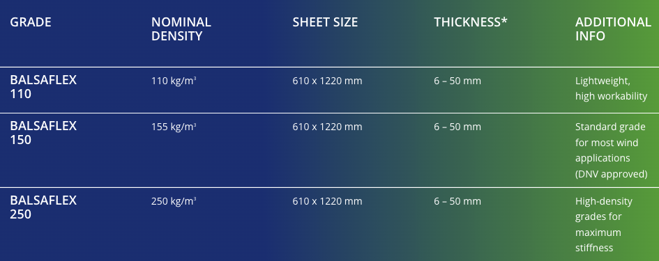Gurit-Balsaflex-densities-and-dimensions
